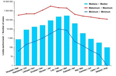 Aiween - Liczba zachorowań i podejrzeń zachorowań na grypę w sezonach (wrzesień-sierp...