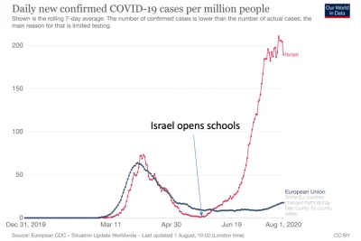 cieliczka - Tak wyglądała sytuacja z koronawirusem po otwarciu szkół w Izraelu - zoba...