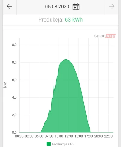 Bomboniusz1986 - #fotowoltaika akceptowalny wynik jak na 9.9kWp?