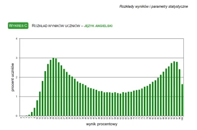 tomasztomasz1234 - Uczniowie polskich szkół podzielili się na dwie grupy: znających a...