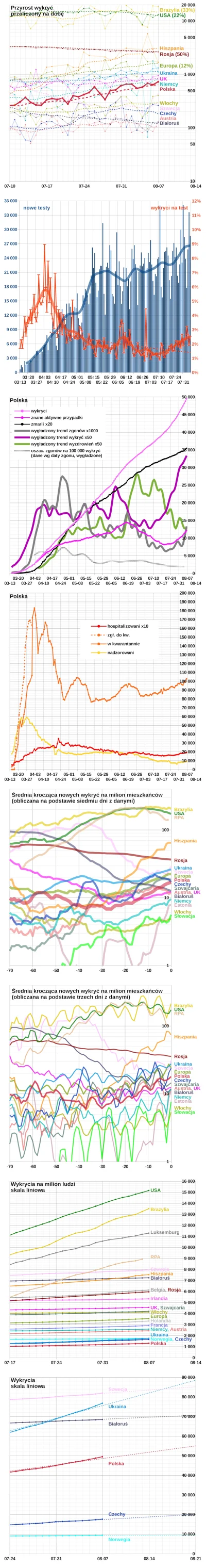 embrion - #koronawykres #koronawirus #covid19 #covid19stats

* Beneluks na wykresie...