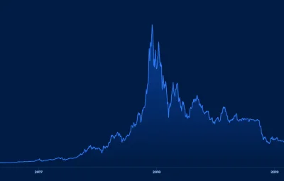 mamut2000 - Jak ktos kupil #bitcoin na poczatku 2017, a sprzedal rok pozniej to zarob...