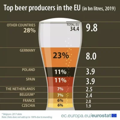 OHB_ - #piwo #piwowarstwo #uniaeuropejska #eurostat #alkohol #ludzie #ikonografika #w...
