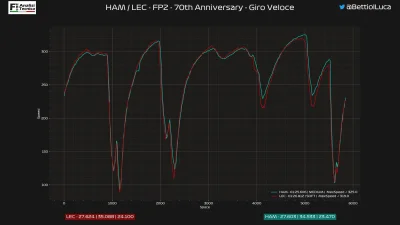 pablonzo - Porównanie najszybszych czasów W FP2 Hamiltona i Leclerca.
#f1 #f1pro