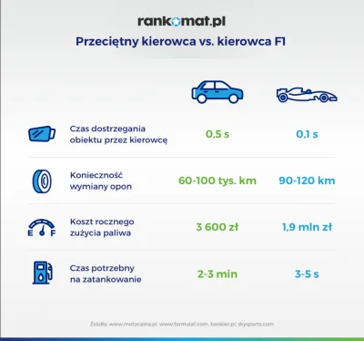 szkorbutny - @Promozet1: Zespół F1 wydaje na paliwo prawie 2 mln zł!
https://motoryz...