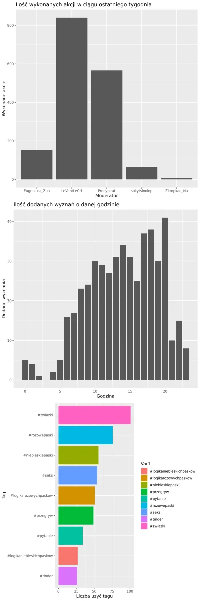 AnonimoweMirkoWyznania - #anonimowemirkowyznaniastatystyki
Statystyki z ostatniego t...