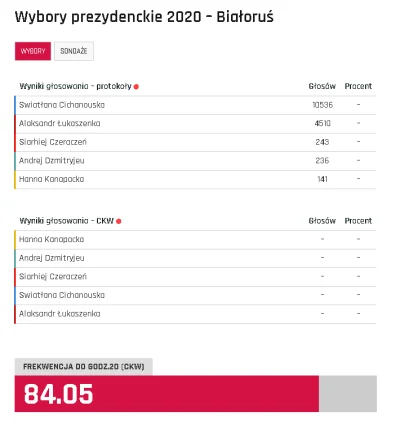 badtek - http://ewybory.eu/wybory-prezydenckie-2020-bialorus/
#bialorus