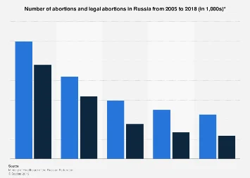 PiSbolszewia - Informacja nieprawdziwa. W Rosji od tego czasu ilość aborcji spadła o ...