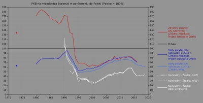 Raf_Alinski - PKB per capita Białorusi w porównaniu do Polski w latach 1973-2019.

...