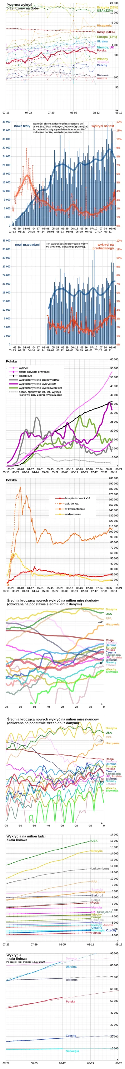 embrion - #koronawykres #koronawirus #covid19 #covid19stats
Wg Ministerstwa Zdrowia ...