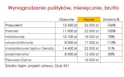 yeron - Tak będą wyglądać pensje dla posłów, ministrów i Pary Prezydenckiej po wejści...