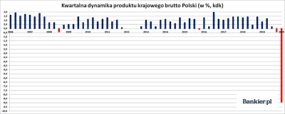 mookie - @ogorek: dziś także bardzo złe dane odnośnie PKB Polski, które spadło do niż...