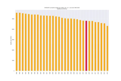 szef_foliarzy - Poniżej liczba zgonów (per capita) w Szwecji w I półroczu w ostatnich...