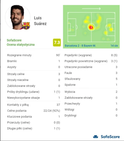 Kris1910 - Heat mapa Suareza jest genialna xD No w zasadzie to większość czasu stał w...