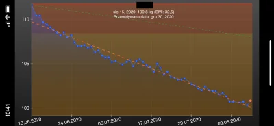 LipaStraszna - Wykres spadku wagi: