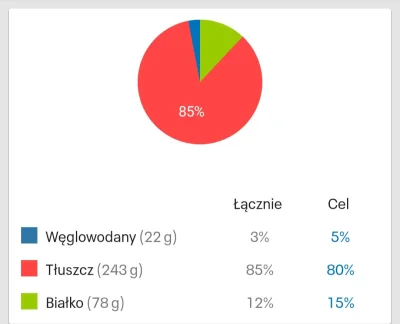 HalfGod - @BarkaMleczna zapytała jak idzie po dwóch tygodniach na #keto, jak zobaczył...