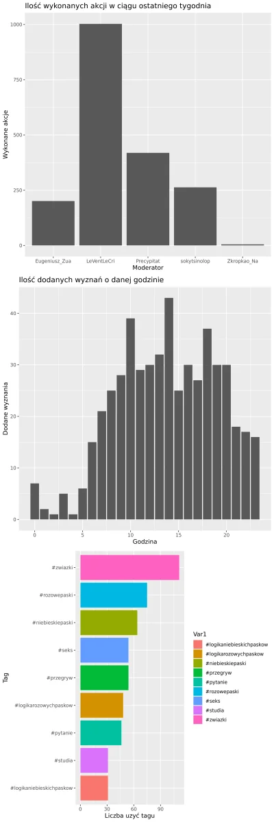 AnonimoweMirkoWyznania - #anonimowemirkowyznaniastatystyki
Statystyki z ostatniego t...