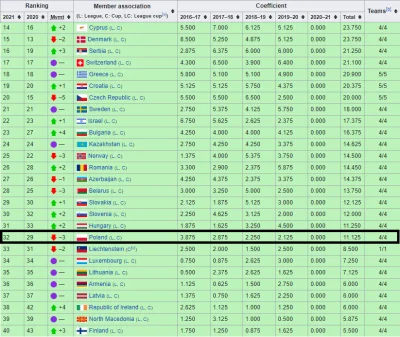 tmtmp3 - Nowy ranking Lig UEFA - Ekstraklasa spadła na 32 miejsce, najniższe w histor...