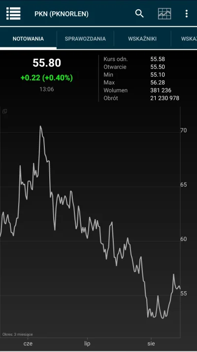 Desparos - Patrząc na wykres spróbuj wskazać moment w którym zainwestowałem w spółkę ...