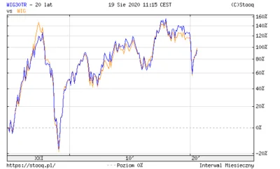 dedek - @OjciecPracz: WIG30TR byłby lepszy, ale ma historię tylko od 2004 roku, a uży...