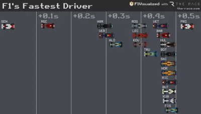 andrzejszpilka - Wizualizacja czasów z ostatniego rankingu najszybszych kierowców F1 ...