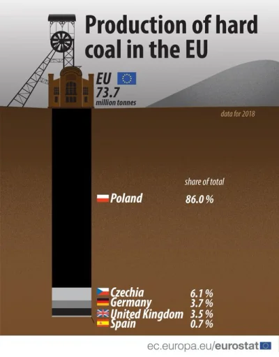 igorr1 - @OjciecPracz: jeśli chodzi o węgiel brunatny to tak, Niemcy wydobywają go wi...