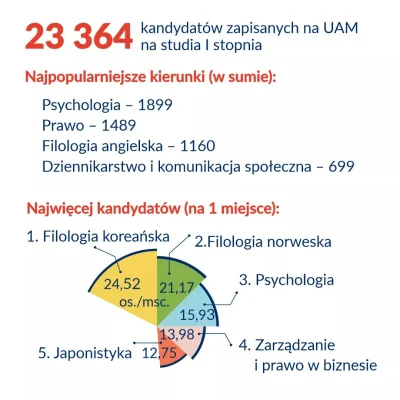 jmuhha - Najpopularniejsze kierunki na UAM w Poznaniu 

Czy po psychologii jest duż...