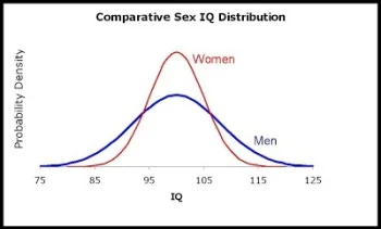 vasper - > On tylko przytaczal statystyki z ktorych wynika, ze IQ kobiet jest SREDNIO...