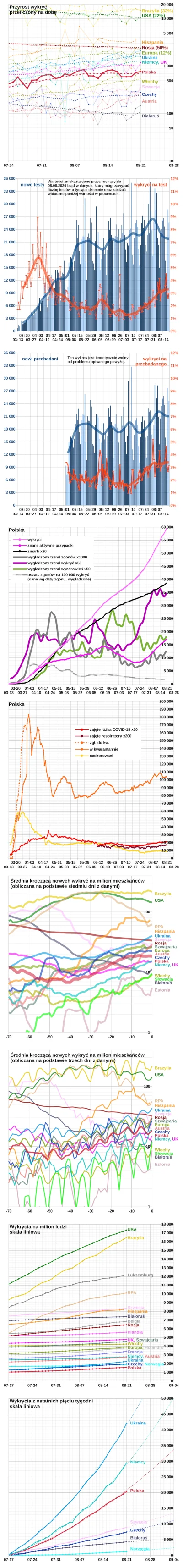 embrion - #koronawykres #koronawirus #covid19 #covid19stats
Wg Ministerstwa Zdrowia ...