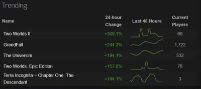 Kardig - O kij chodzi z tymi Two Worldsami 2?
Skąd ten nagły peak z niecałej setki g...