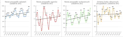 tadocrostu - OSTATNIE DNI plus tendencja https://epidemia-koronawirus.pl