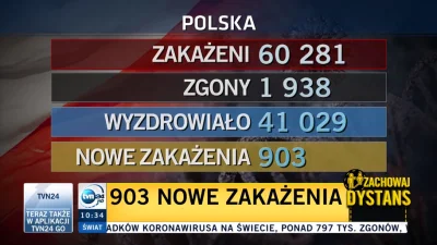 bigbrotherabb - świeżutkie dane... xD
#bekazpisu #tvn24 #dobrazmiana #koronawirus