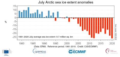 Fake_R - Najmniejszy zasięg lodu morskiego w lipcu; mniejszy o 27% od średniej 1981-2...