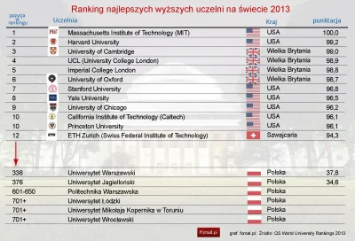 szkorbutny - @miesozercypodnoz: Ale gdzie Polacy mają kształcić się ? (✌ ﾟ ∀ ﾟ)☞
htt...