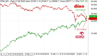 cieliczka - "Wartość sieci hipermarketów Dino Polska na giełdzie właśnie przekroczyła...