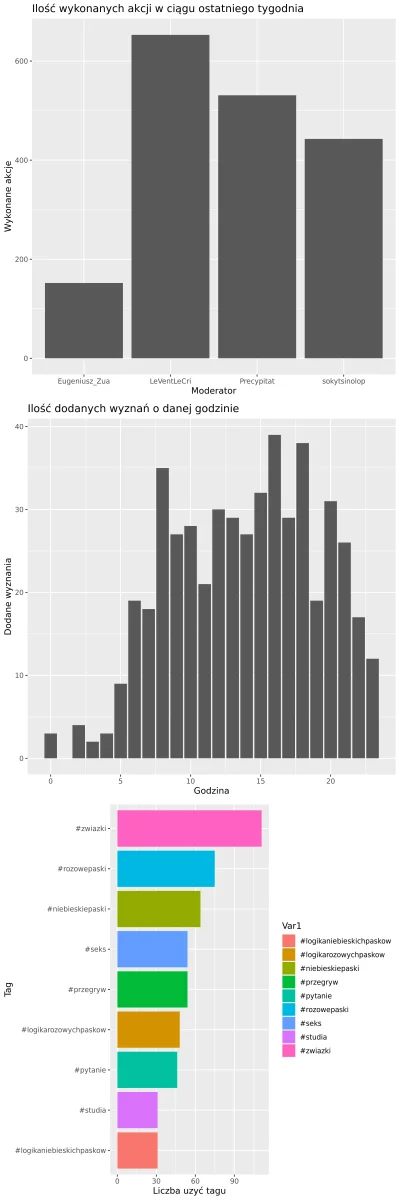 AnonimoweMirkoWyznania - #anonimowemirkowyznaniastatystyki
Statystyki z ostatniego t...