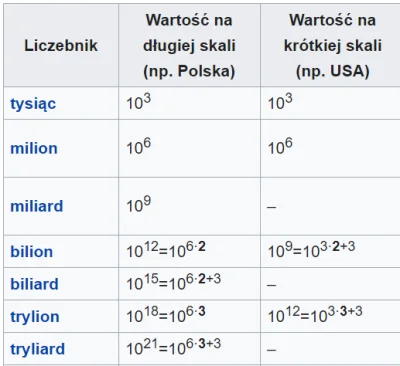 empee - No spoko tylko angielskie "trillion" to polski "bilion"

Eng - PL
Million ...