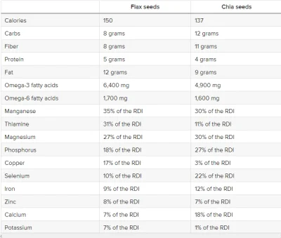 seboxtc - @chixi: polecam zamiast fancy drogich i super nasion chia nasiona siemienia...