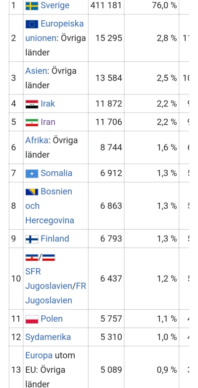 o.....9 - Miejsca urodzenia mieszkańców Göteborga. Kraje muzułmańskie w czołówce stat...