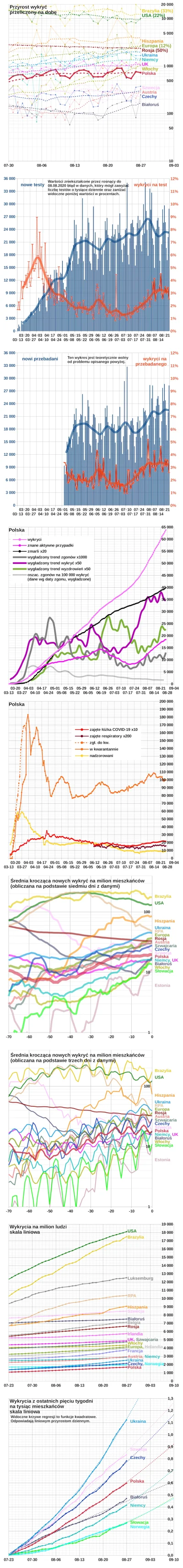 embrion - #koronawykres #koronawirus #covid19 #covid19stats
Wg Ministerstwa Zdrowia ...