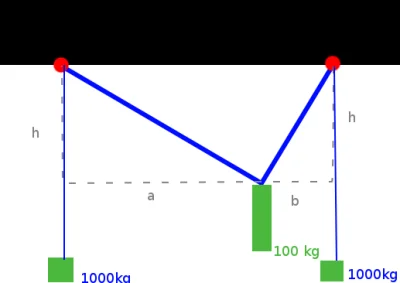 deryt - > Nie ma możliwości, żeby na linę działa większa siła niż 100 kg

@pinkfloy...