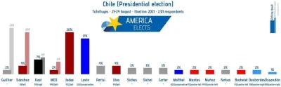 rzuberbozy - W Chile kandydat Partii Komunistycznej prowadzi w sondażu przed wyborami...