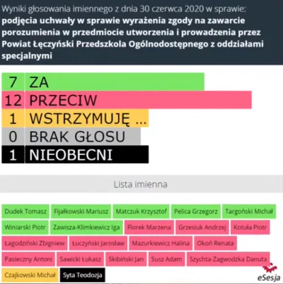 Cukrzyk2000 - Znalezisko: Radni (w tym nauczyciele) przeciwni przedszkolu z oddziałam...