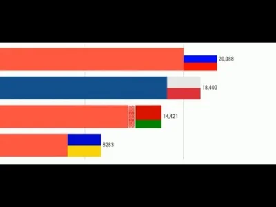 oydamoydam - 'Belarus' vs 'Russia' vs 'Ukraine' vs 'Poland' History of Economy - Comp...