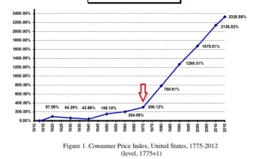 SharpEdges - Wykres inflacji wyjaśnia wszystko. Odejście od parytetu złota i rozpoczę...