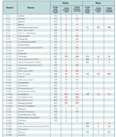 cieliczka - Wykaz wskaźników chemicznych, badanych w jcwp rzek i zbiorników w ramach ...
