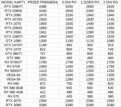 bibr - Od czasu ogłoszenia RTX 3000 zapisuje codziennie ceny kart graficznych z alleg...
