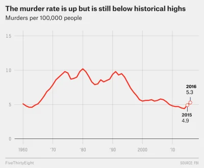 gtk90 - @DoloremIpsum: no nie wiem czy #takaprawda - poniżej wykres morderstw w USA n...