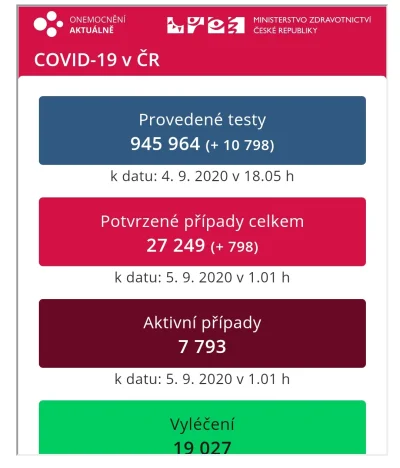sylwke3100 - Czesi dalej szaleją. Dziś prawie 800 przypadków. Gorzej niż u nas

#czec...