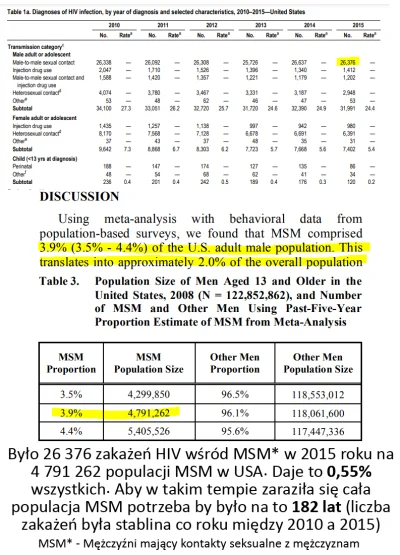 R187 - W 2015 roku było 26 376 osób zarażonym HIV z powodu kontaktów seksualnych z in...